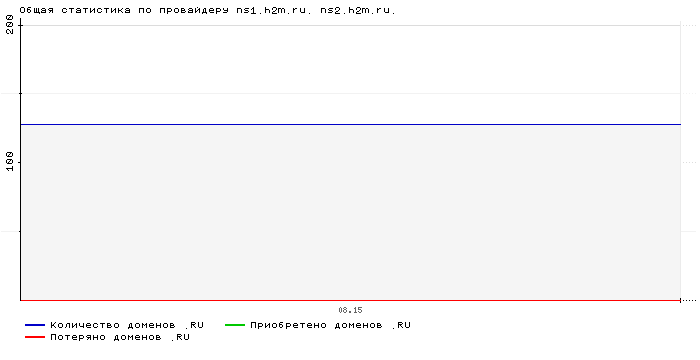 Статистика по провайдеру ns1.h2m.ru. ns2.h2m.ru.